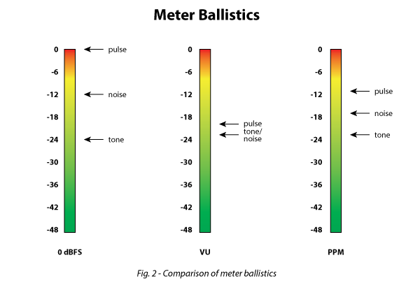 Comparatif dB