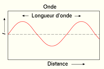 Longueur d'onde