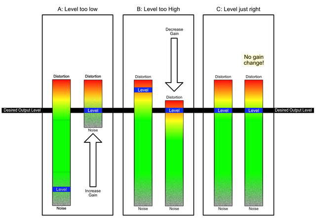 Mesure gain staging