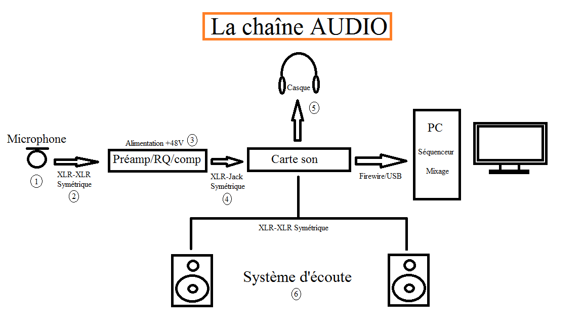 chaine audio